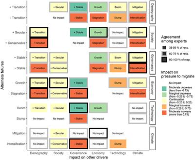 Estimating Future Migration Flows Under Social and Environmental Scenarios Taking Into Account Interactions: Insights From a Survey Among Migration Scholars